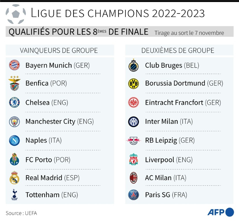 Ligue des champions 2022-2023: les qualifiés pour les 8èmes de finale