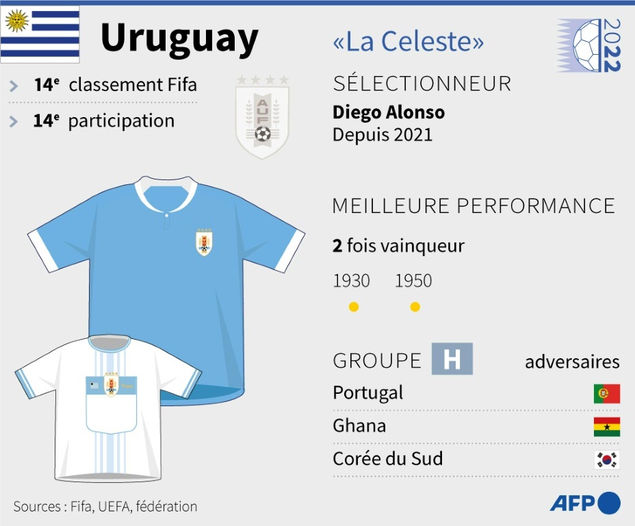 Présentation de l'équipe de football d'Uruguay participant à la Coupe du monde 2022 au Qatar