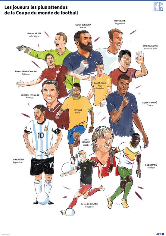 Graphique sur les joueurs les plus attendus de la Coupe du monde de football