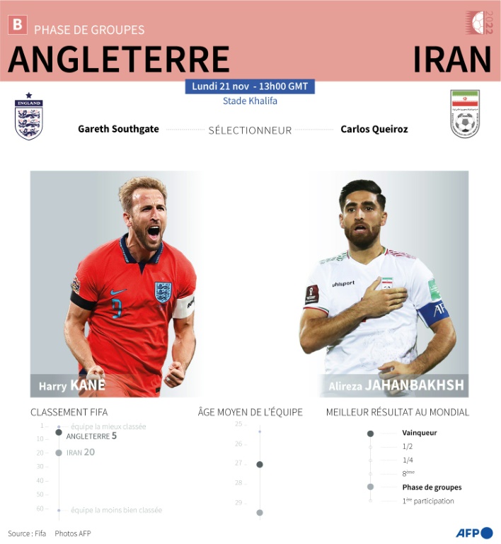 Coupe du Monde 2022 : présentation du match Angleterre vs Iran