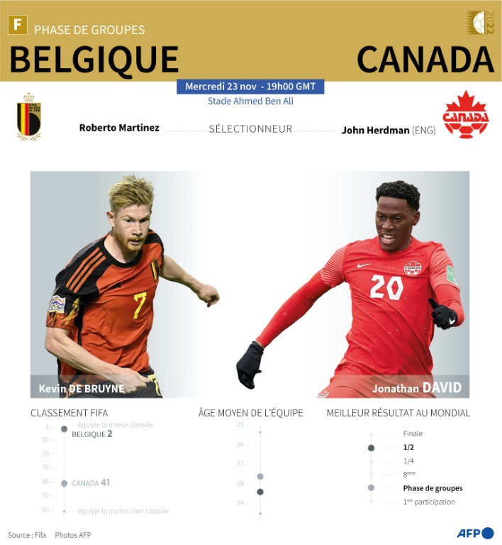 Coupe du Monde 2022 : Belgique vs Canada