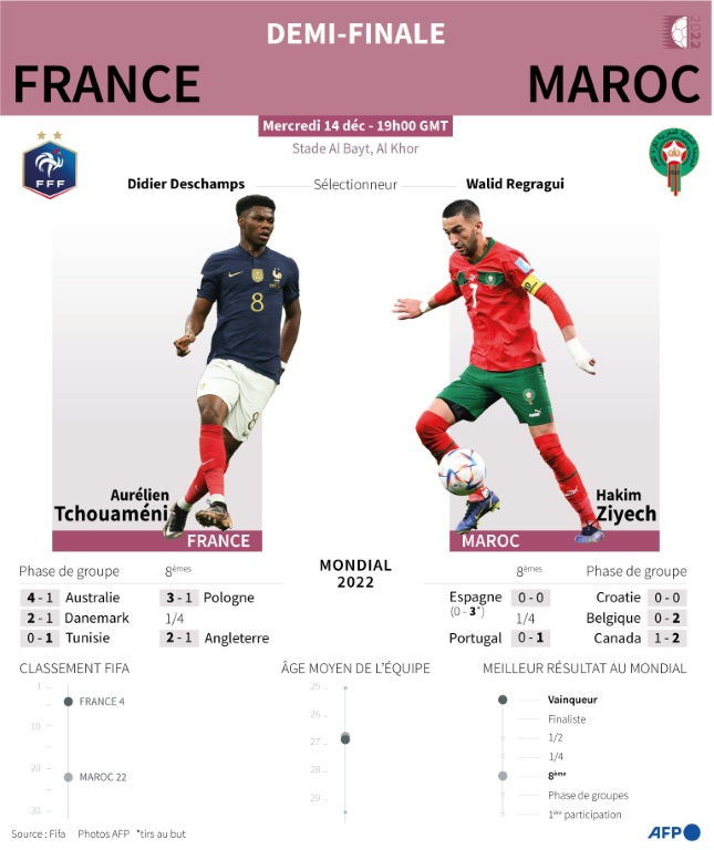 Présentation de la demi-finale du Mondial France-Maroc