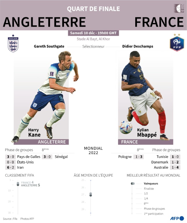 Coupe du Monde 2022 : Présentation du match Angleterre - France de quart de finale