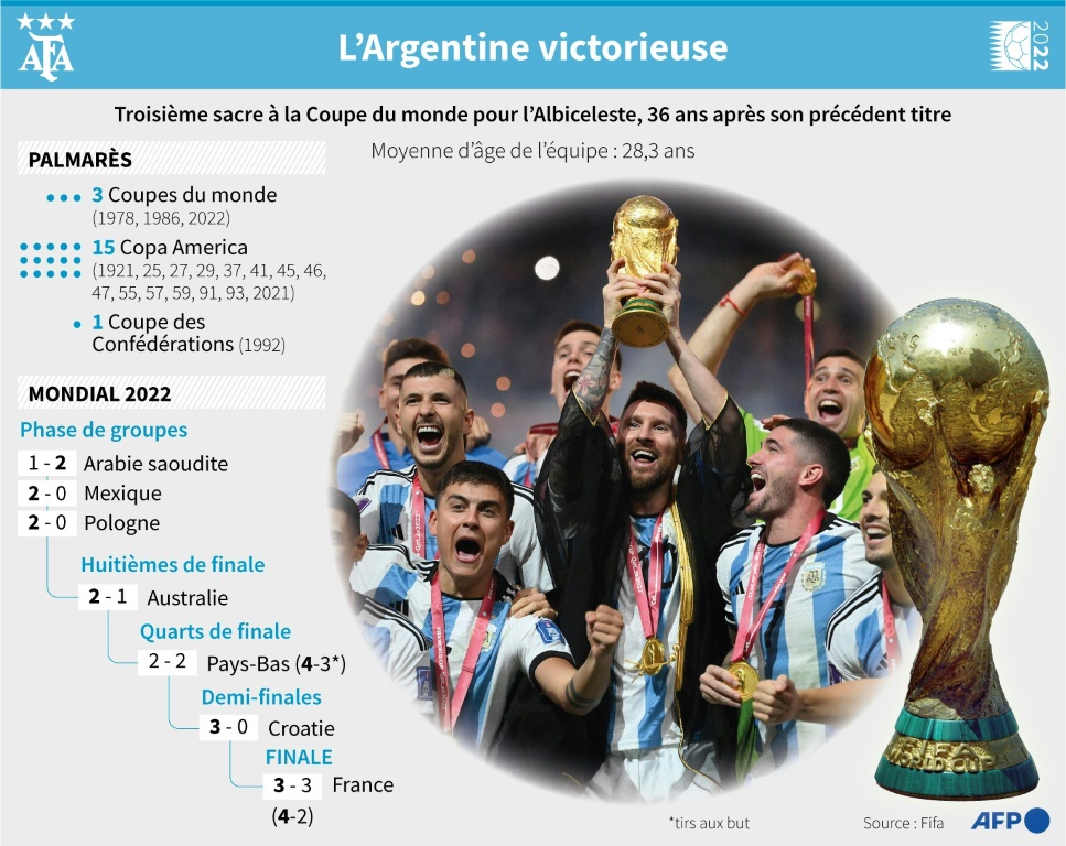 L'Argentine victorieuse de la Coupe du monde pour la troisième fois