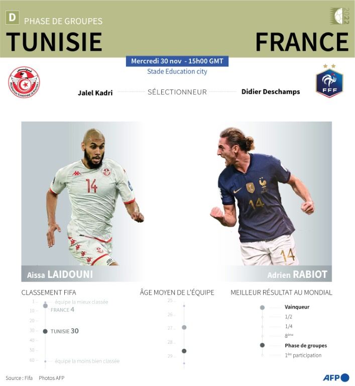 Coupe du Monde 2022 : Tunisie vs France