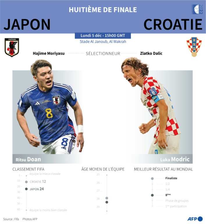 Coupe du Monde 2022 : Japon - Croatie