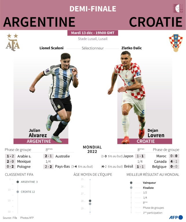 Présentation de la demi-finale Argentine - Croatie de la Coupe du monde 2022
