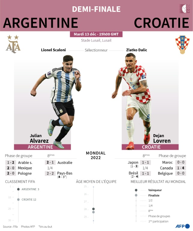 Coupe du Monde 2022 : Argentine - Croatie