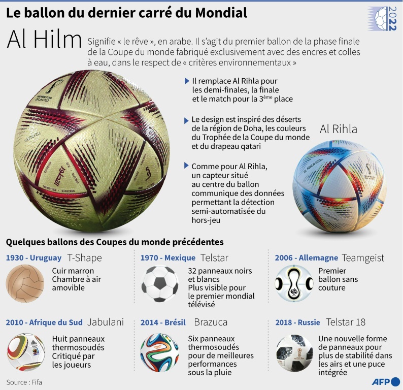 Le ballon officiel des demi-finales et finale de la Coupe du monde 2022