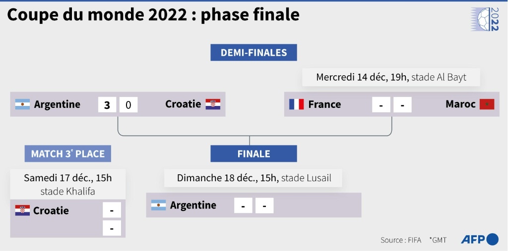 Coupe du monde 2022 : phase finale