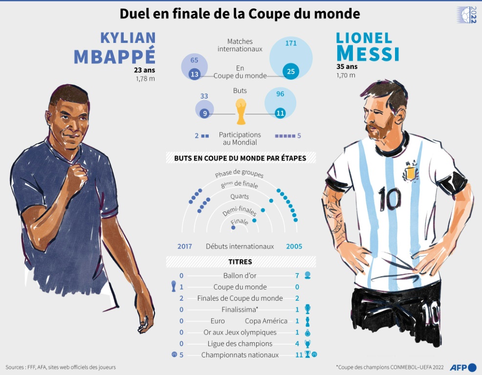 Comparaison de statistiques des joueurs Kylian Mbappé et Lionel Messi qui se retrouvent en finale de la Coupe du monde 2022 le 18 décembre au Qatar