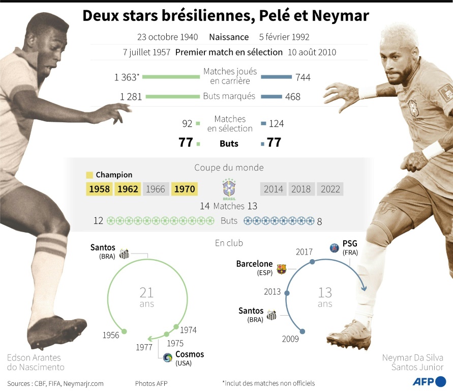 Carrière et principales statistiques de Pelé et Neymar