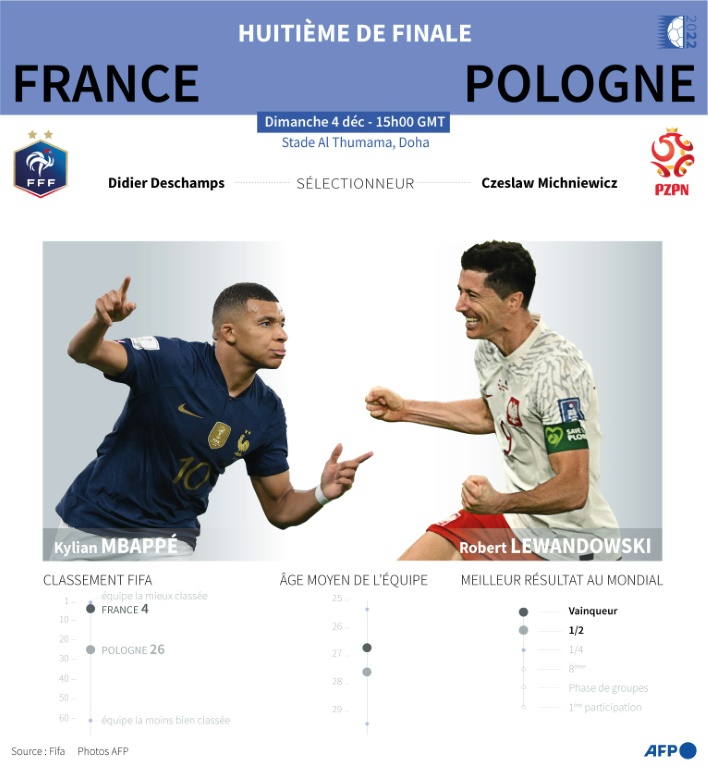 Présentation du match France - Pologne des huitièmes de finale de la Coupe du monde 2022 de football au Qatar
