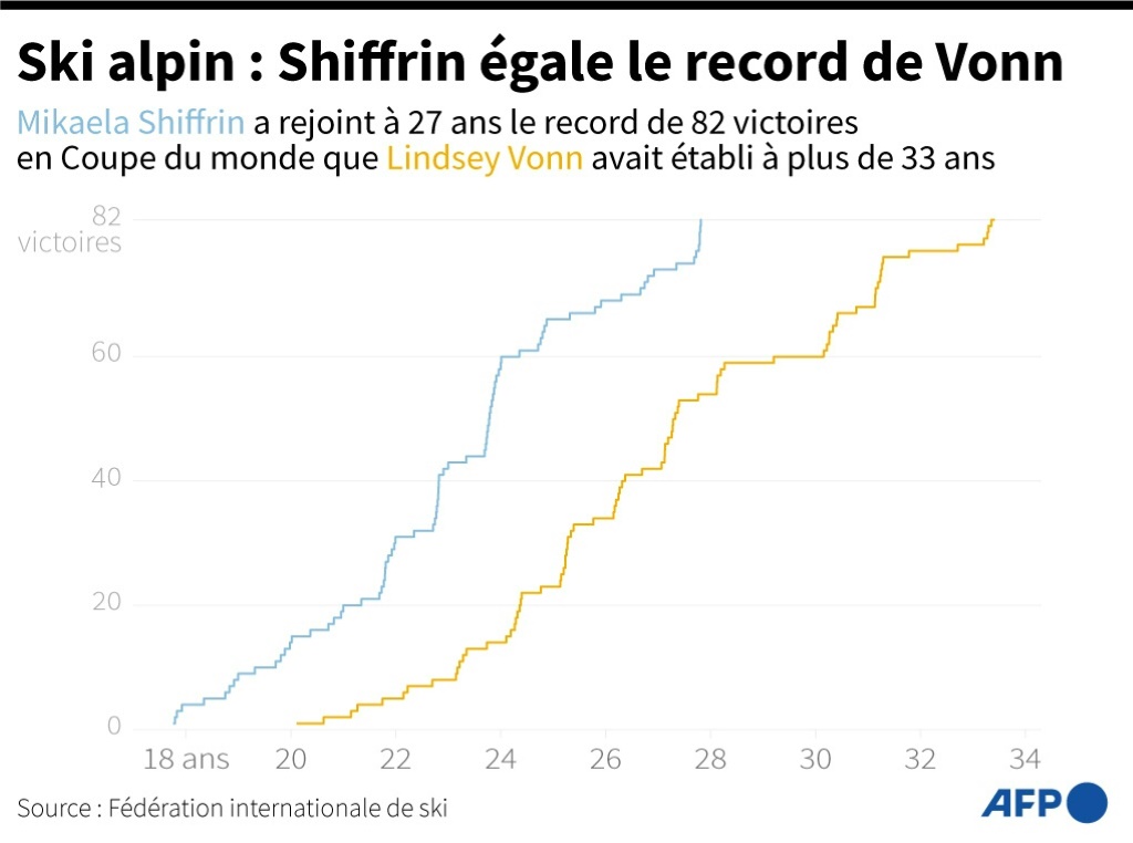 Nombre total de victoires obtenues en Coupe du monde par Mikaela Shiffrin et Lindsey Vonn, selon leur âge