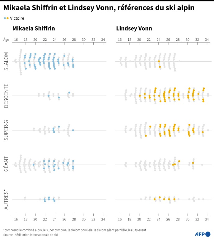 Victoires et défaites de Mikaela Shiffrin et de Lindsey Vonn en Coupe du monde, selon leur âge et par discipline