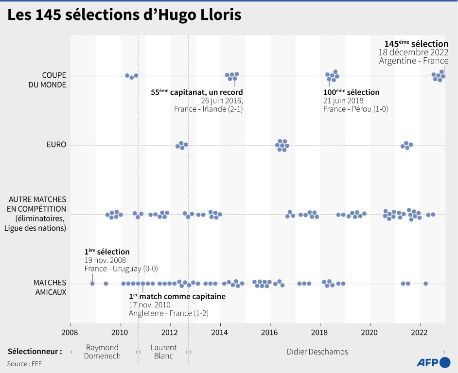 Les 145 sélections en équipe de France d'Hugo Lloris
