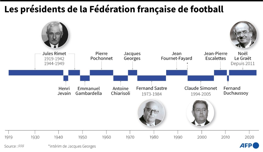 Les présidents de la FFF