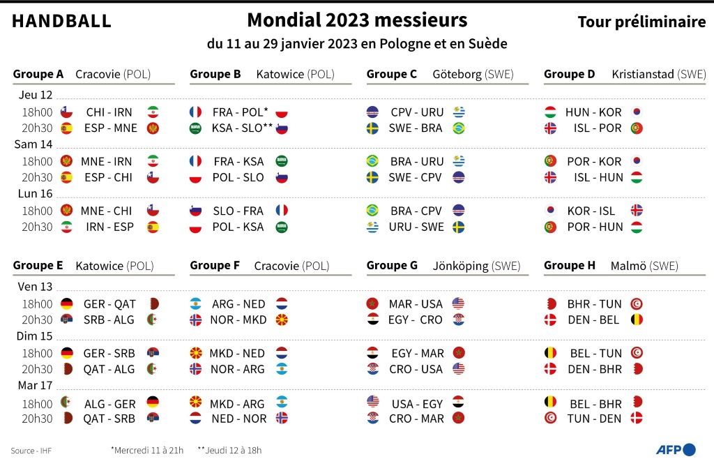 Handball Mondial 2023 messieurs