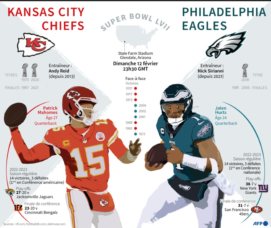 Présentation de la 57e finale du Super Bowl opposant les Kansas City Chiefs aux Philadelphia Eagles, qui aura lieu à Glendale, en Arizona, le dimanche 12 février