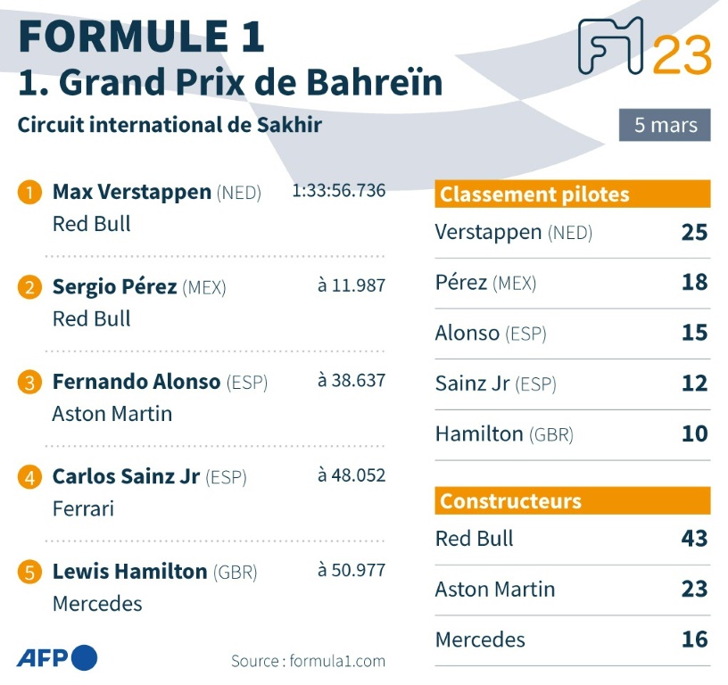 Résultats du Grand Prix de F1 de Bahreïn