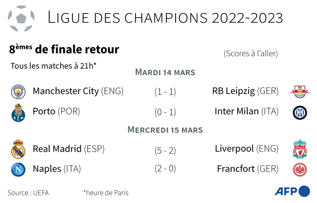 Ligue des champions 2022-2023: les rencontres des 8èmes de finale retour des 14 et 15 mars