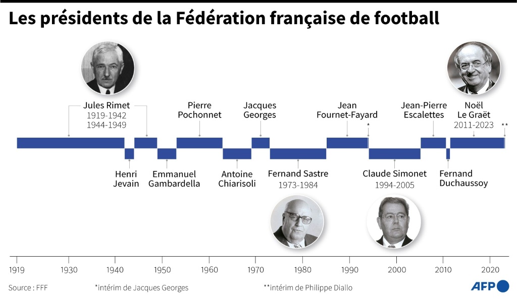 Infographie sur les différents présidents de la Fédération française de football depuis sa création en 1919