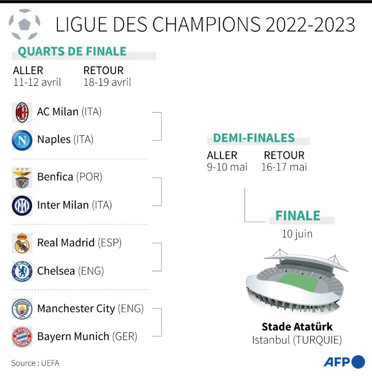 Affiches des quarts de finale de la Ligue des champions 2022-2023