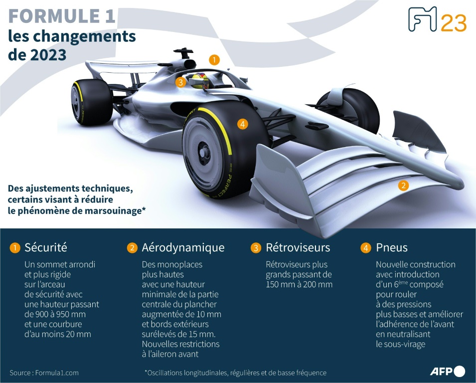 Les changements apportés au règlement de la Formule 1 en 2023