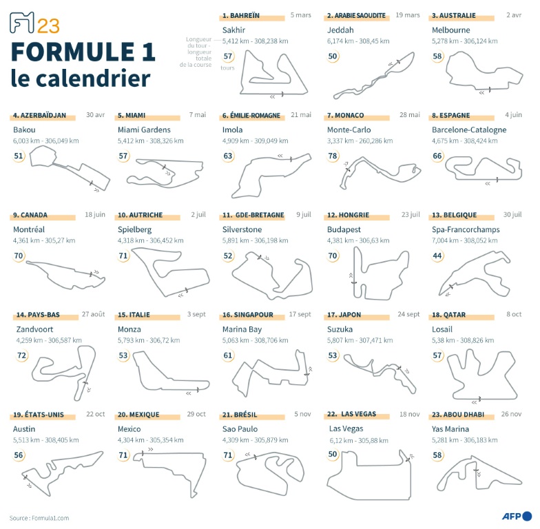 Les circuits des Grand prix de la saison 2023 de la Formule 1