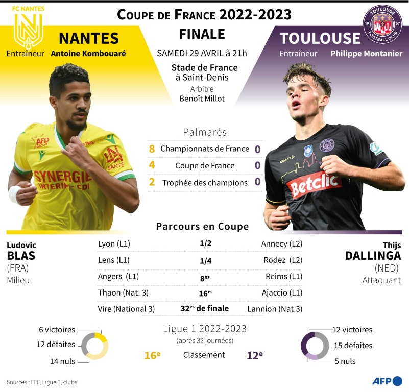 Présentation de la finale de la Coupe de France 2022-2023, Nantes vs Toulouse du samedi 29 avril au Stade de France à Saint-Denis