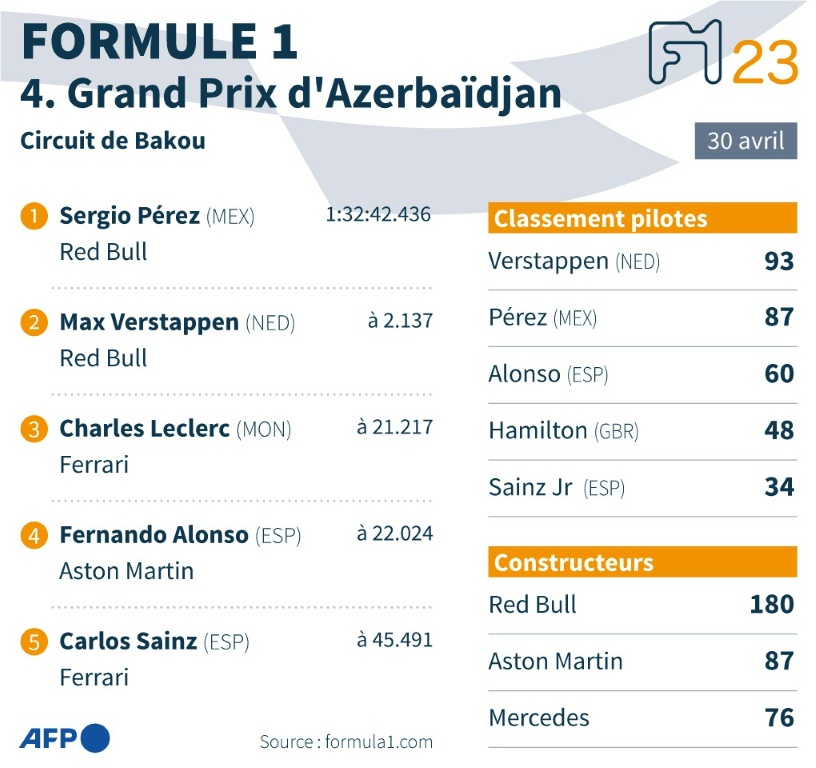 Résultats du Grand Prix de F1 d'Azerbaïdjan 2023, classement pilotes et constructeurs